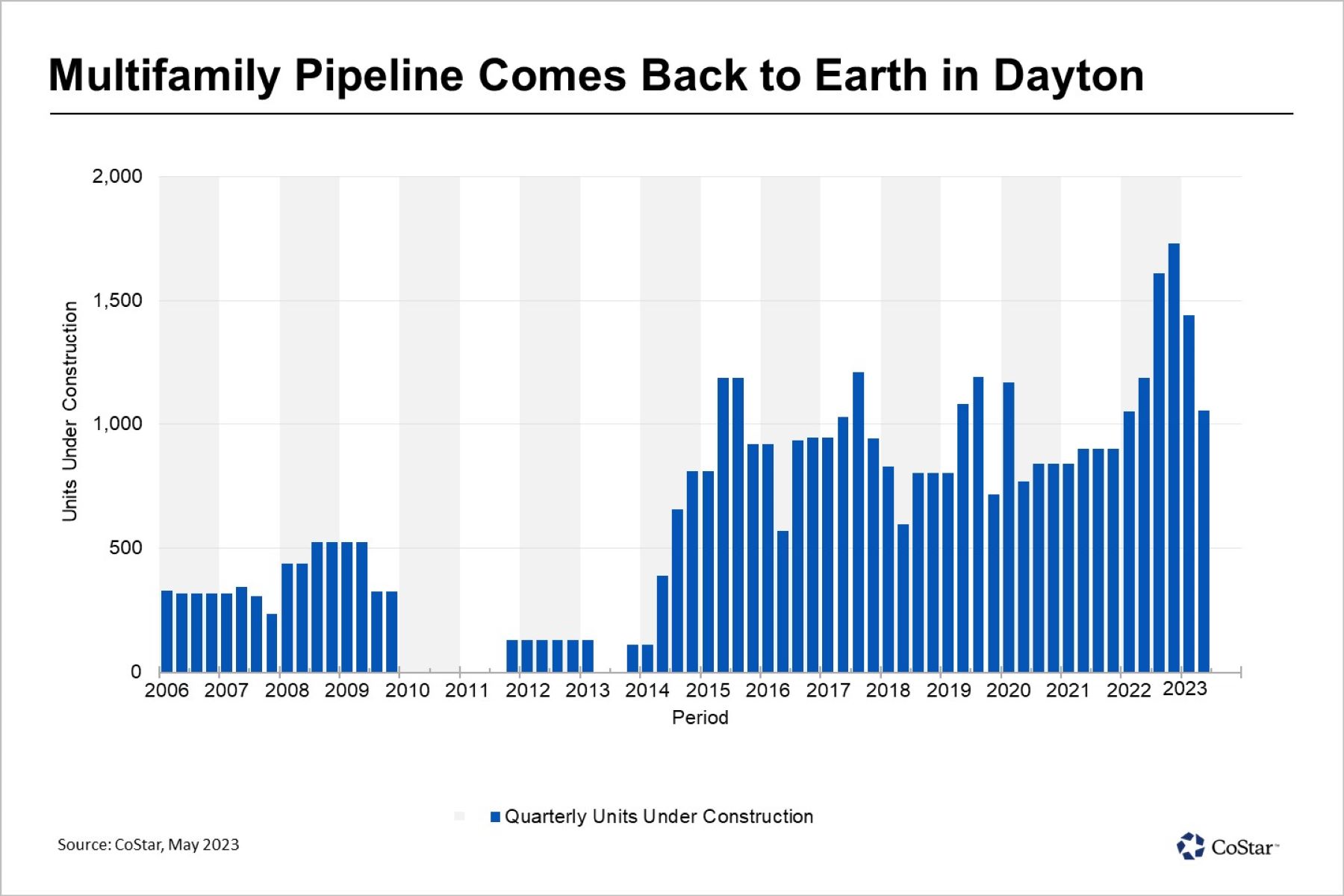 Multifamily Development in Dayton Well Below Neighboring Cincinnati, US Overall