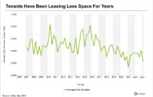 Denver’s Average Office Lease Size Is Declining