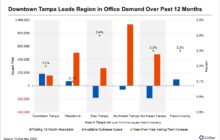 Downtown Area Outperforms Other Tampa Office Markets