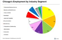 Distribution, Not Manufacturing, Is Driving Industrial Demand in Chicago