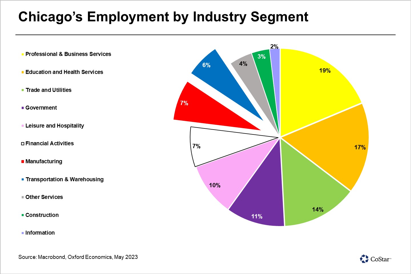 Distribution, Not Manufacturing, Is Driving Industrial Demand in Chicago