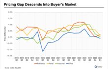 Rising Borrowing Costs Push Buyers, Sellers Further Apart