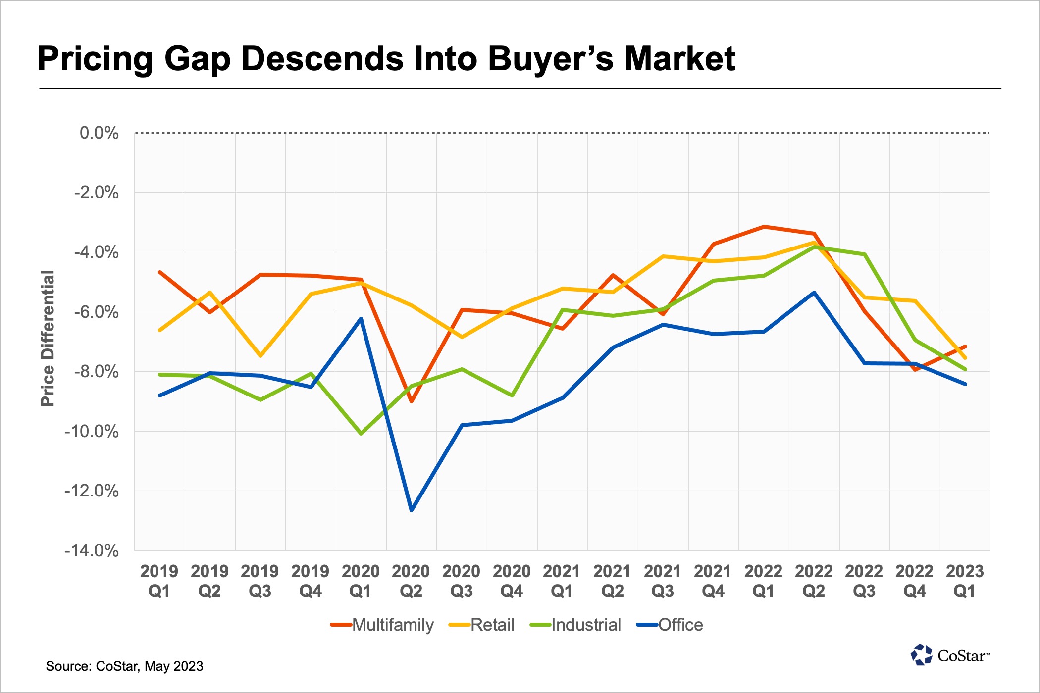 Rising Borrowing Costs Push Buyers, Sellers Further Apart