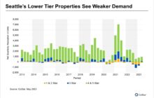 High-End Apartments Are Keeping Demand Afloat in Seattle Region