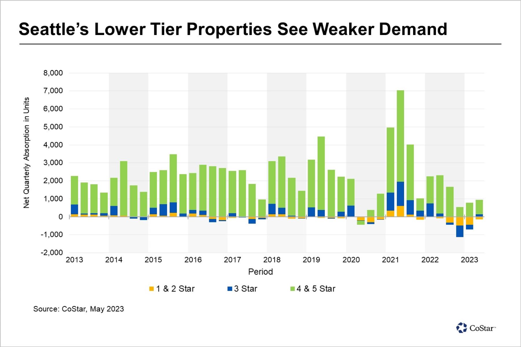 High-End Apartments Are Keeping Demand Afloat in Seattle Region