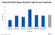 Retail Availabilities in Huntsville, Alabama, Remain Low