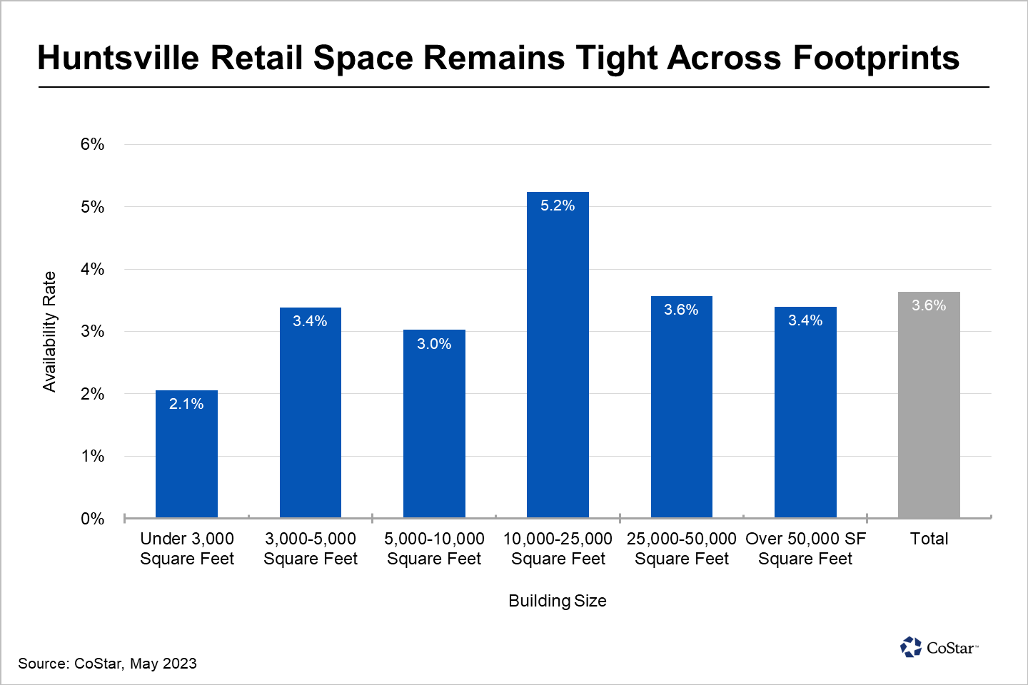 Retail Availabilities in Huntsville, Alabama, Remain Low