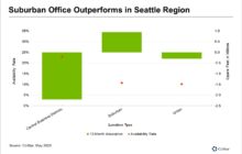 Higher Vacancy Looms for Puget Sound Office Nodes