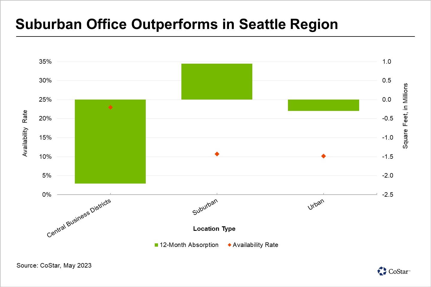 Higher Vacancy Looms for Puget Sound Office Nodes