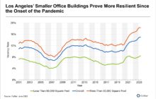 Vacancy Divide Grows Between LA's Larger and Smaller Office Buildings