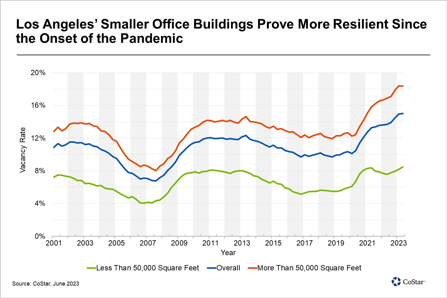 Vacancy Divide Grows Between LA's Larger and Smaller Office Buildings
