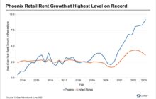 Phoenix Retail Rents Soar As Vacancy Hits All-Time Low