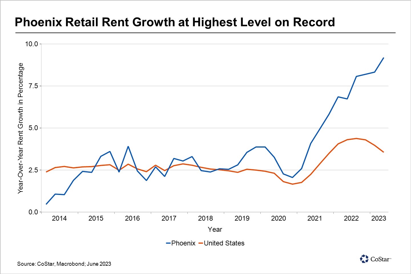 Phoenix Retail Rents Soar As Vacancy Hits All-Time Low