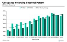 US Hotel Demand Shifts From Resorts to Top 25 Markets