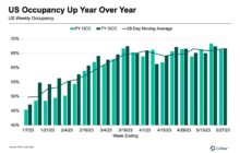 Outside of the US, Global Hotel Occupancy Highest Since March 2020