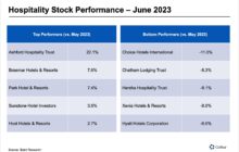 Hotel Brands Cool Off in Stock Market