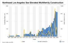 Northeast Los Angeles Sees Near-Record Apartment Development