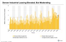 Industrial Leases Are Still Getting Across the Finish Line in Denver