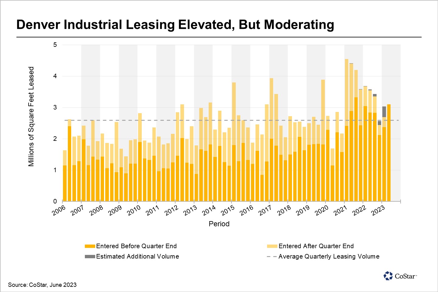 Industrial Leases Are Still Getting Across the Finish Line in Denver