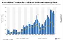 Madison Multifamily Construction Trends in Wrong Direction