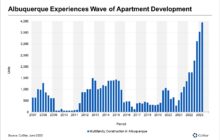 Apartment Construction Hits Record High in Albuquerque