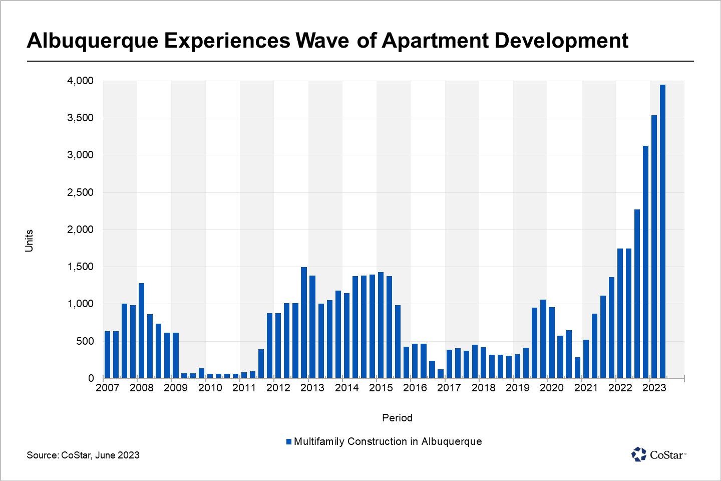 Apartment Construction Hits Record High in Albuquerque