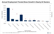 Madison’s Government Sector Reaches Record Employment Levels