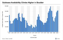 Tech Layoffs Drive Uptick in Office Sublease Space in Boulder