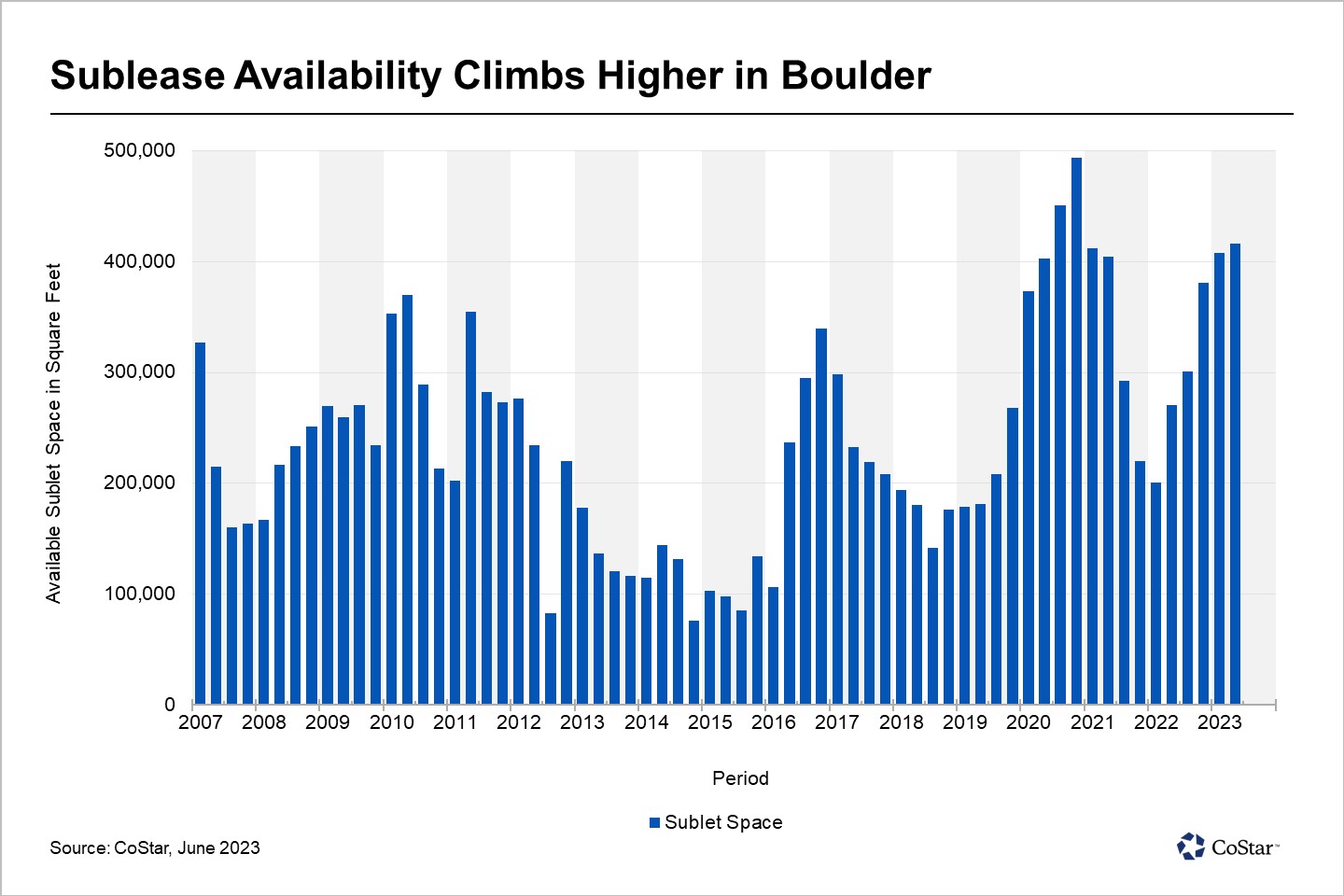 Tech Layoffs Drive Uptick in Office Sublease Space in Boulder