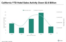 Hotel Sales Volume Drops in California