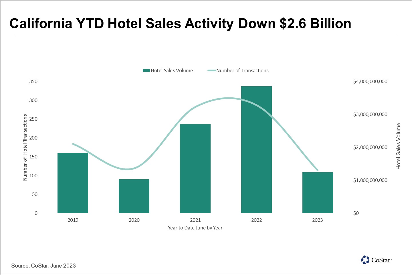 Hotel Sales Volume Drops in California