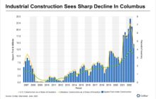 Industrial Construction in Columbus Falls to Lowest Level in Two Years