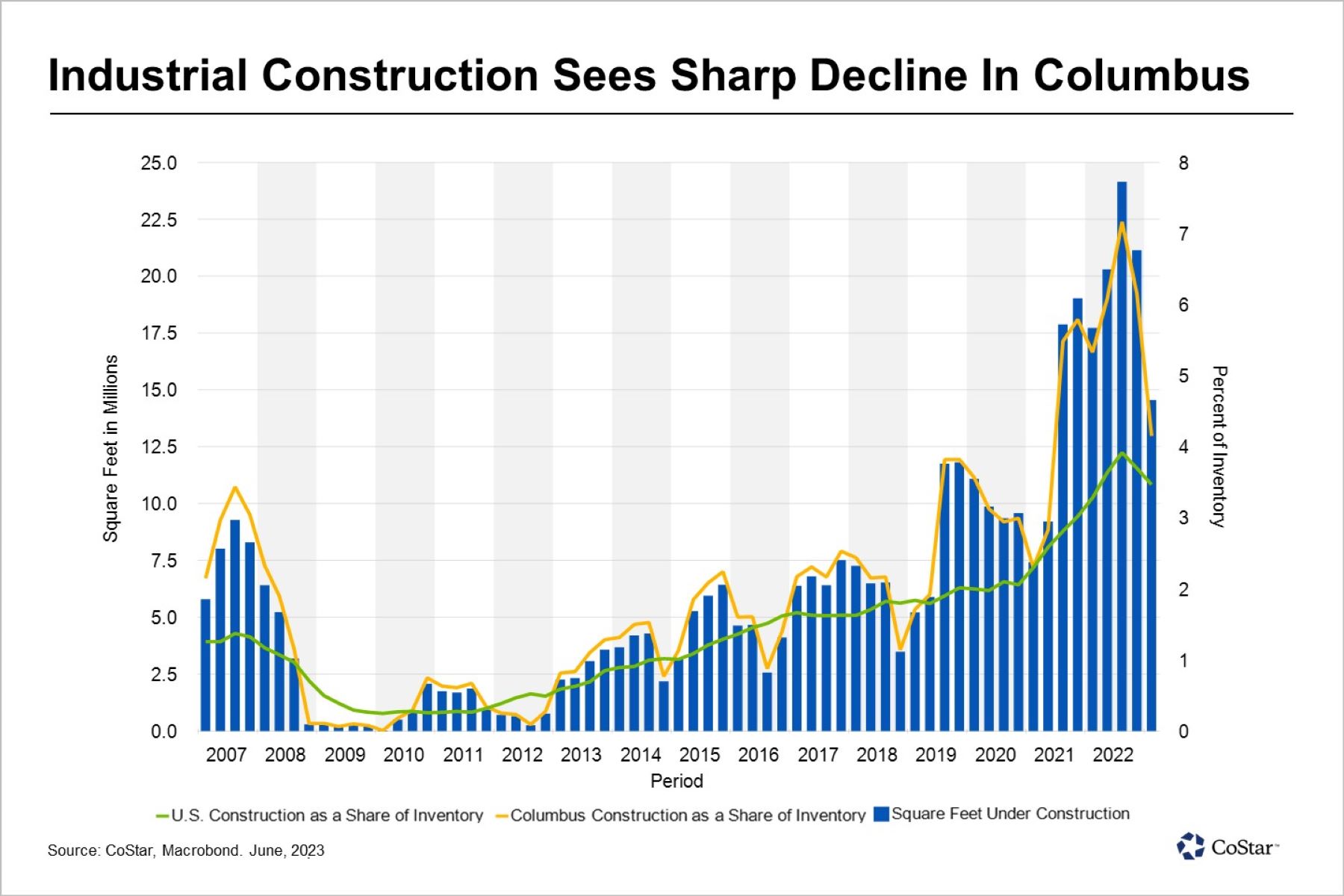 Industrial Construction in Columbus Falls to Lowest Level in Two Years