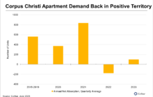 Apartment Demand in Corpus Christi Gets Slight Bump but Still Underperforms