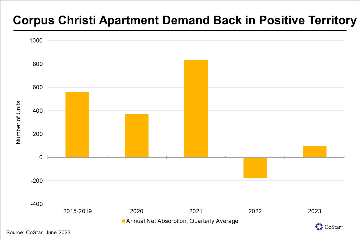 Apartment Demand in Corpus Christi Gets Slight Bump but Still Underperforms