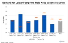 Retail Vacancy Remains Near Record Low in Abilene, Texas