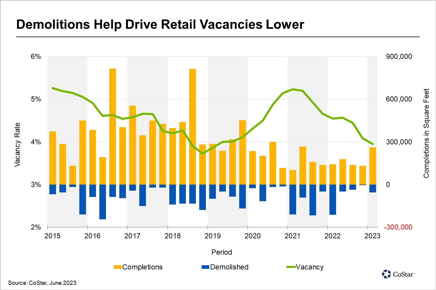 Multifamily Construction Boom Drives Demolition of Obsolete Retail Space Across Denver