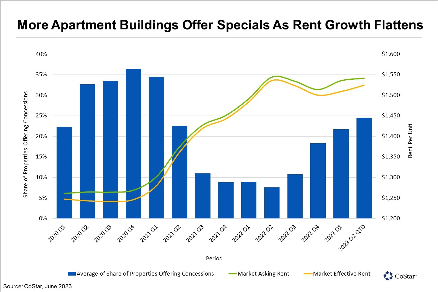 Multifamily Landlords Offer More Concessions To Entice Dallas-Fort Worth Renters