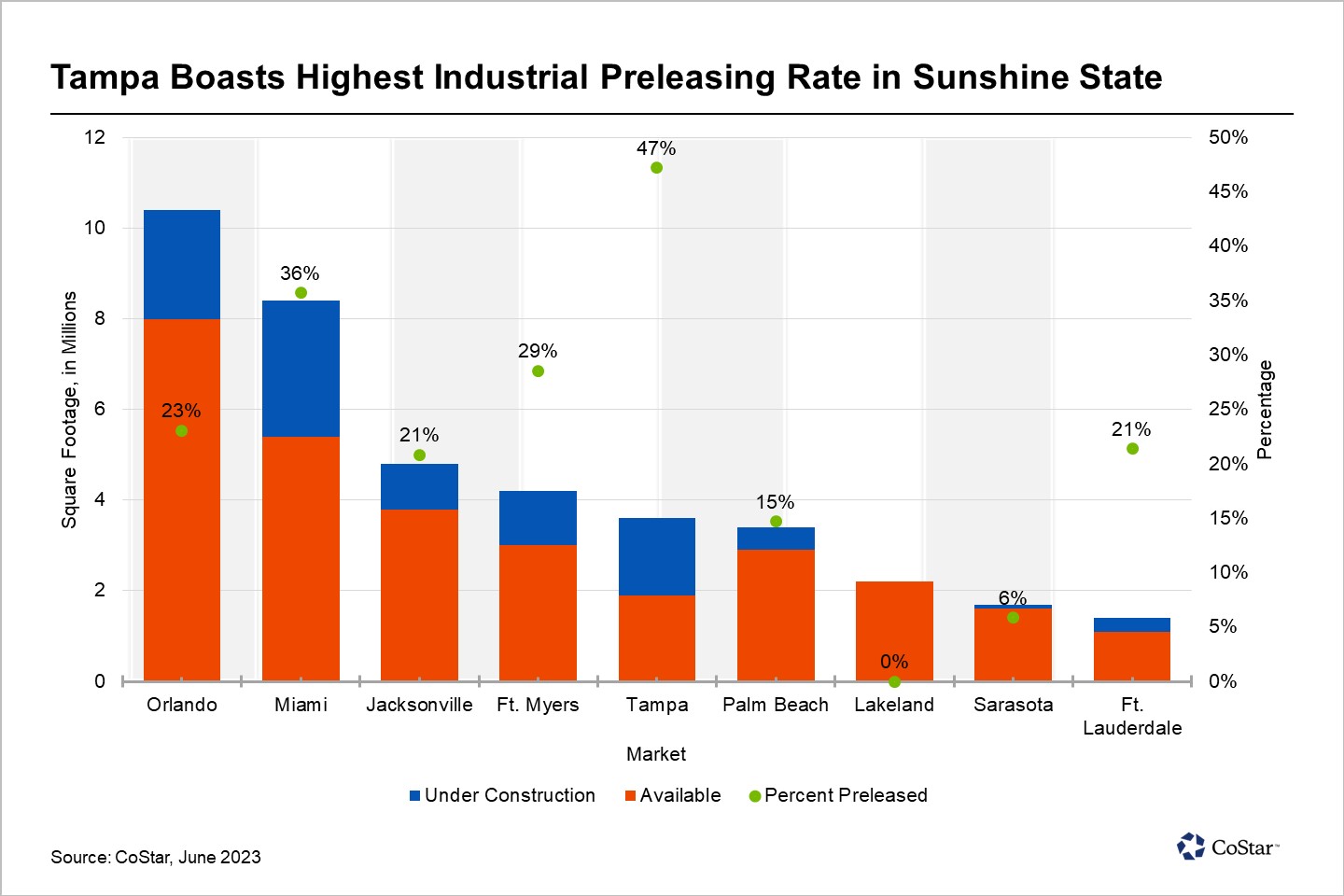Tampa’s Industrial Market Leads Florida in Preleasing