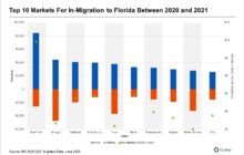 Sunshine State Gained Nearly $40 Billion in Adjusted Gross Income from Pandemic-Related Moves
