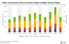 Investors Pump the Brakes on Commercial Estate Deals in Houston