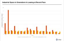 Industrial Space in Greensboro Is Leasing at Fastest Rate on Record