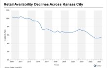 Near-Record-Low Retail Availability Continues Across the Kansas City Market