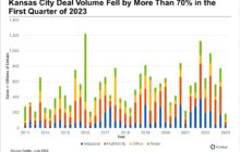 Macro Economic Forces Weigh On Kansas City's Commercial Real Estate Sector