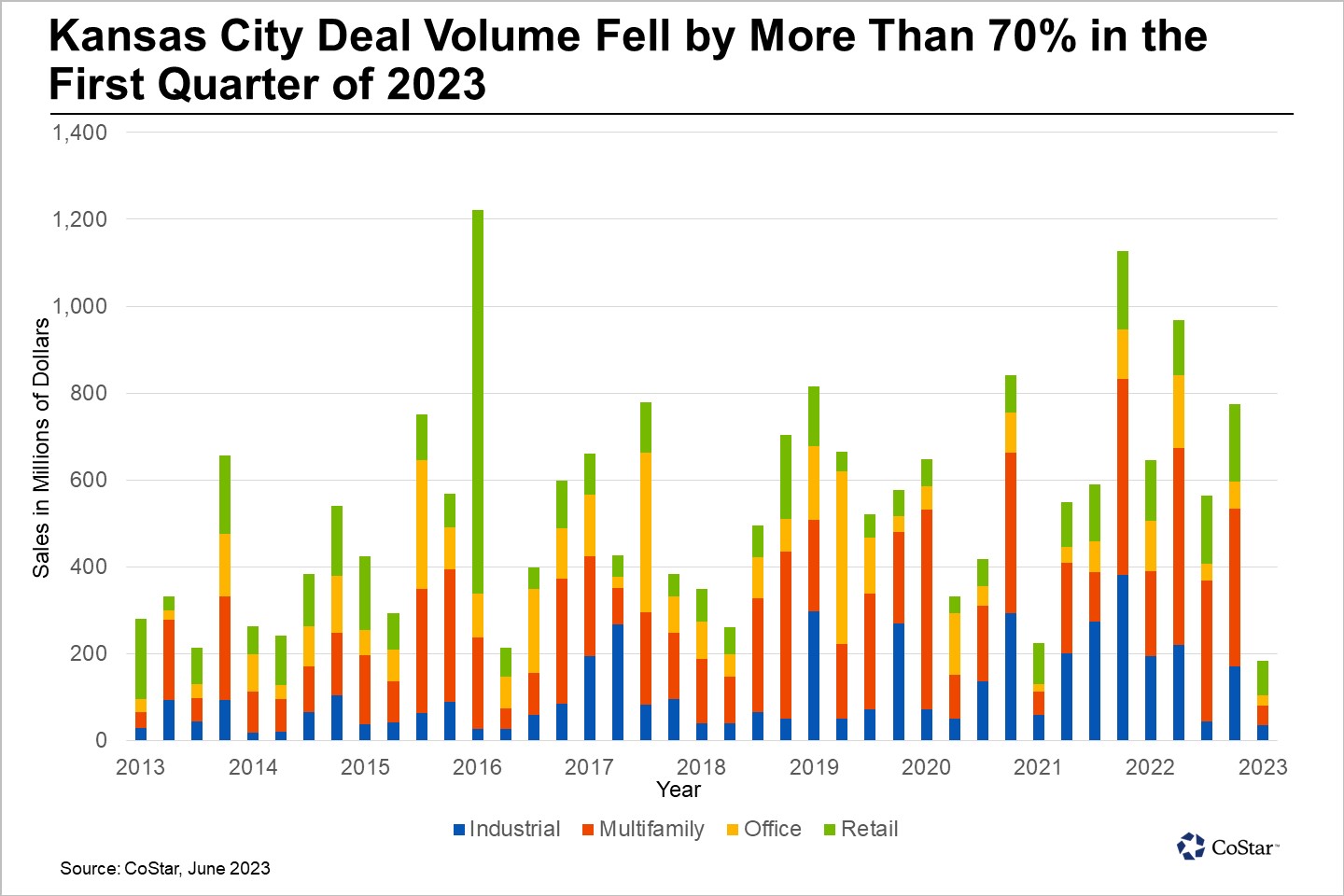 Macro Economic Forces Weigh On Kansas City's Commercial Real Estate Sector