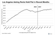 Los Angeles Apartment Rents Stall After Returning to Peak Levels