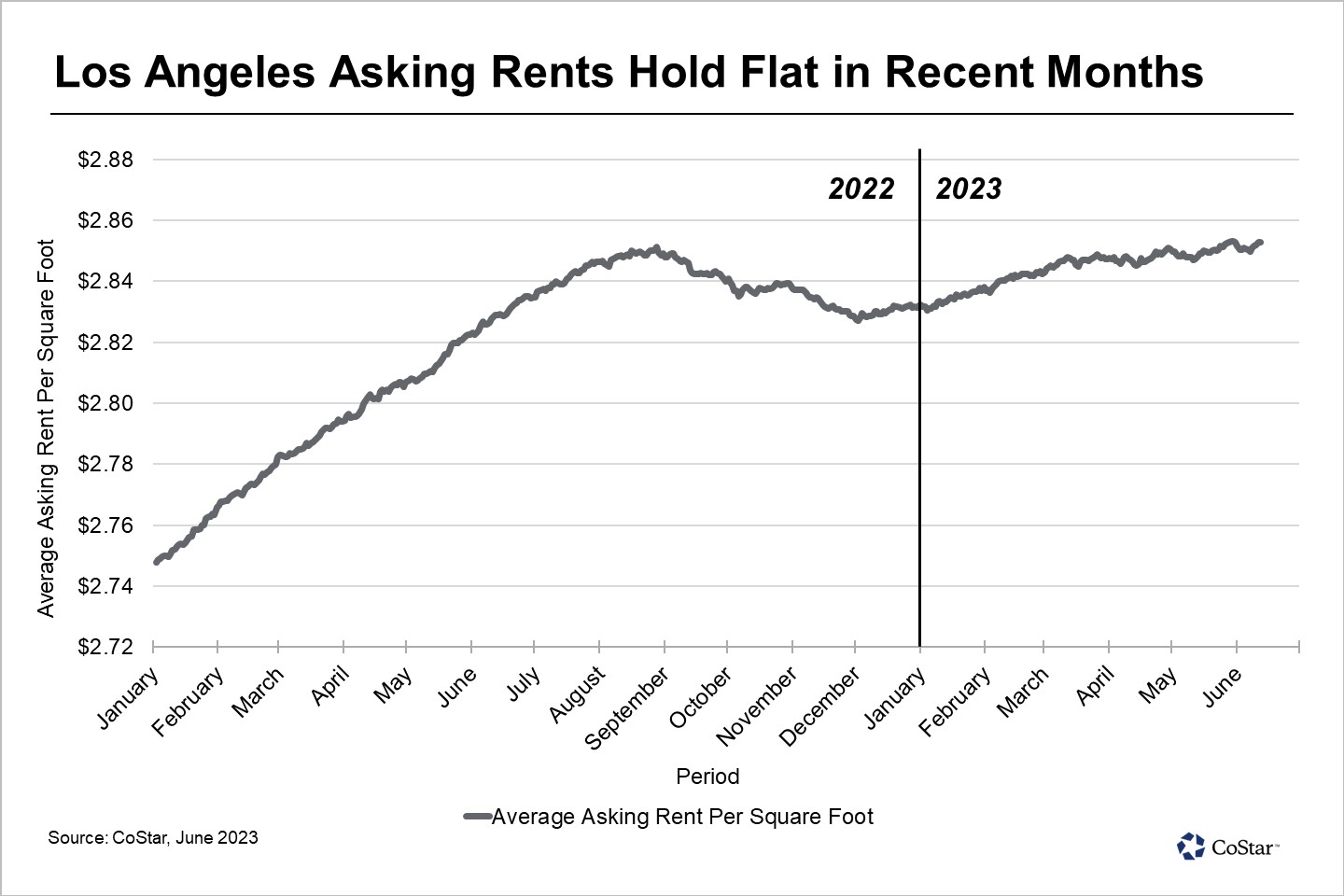 Los Angeles Apartment Rents Stall After Returning to Peak Levels