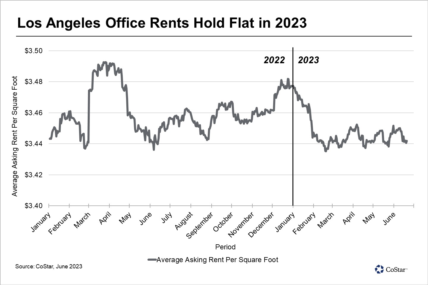 Los Angeles Office Asking Rents Hold Steady for Now