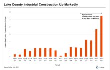 Industrial Development Ramps Up in Orlando's Outskirts