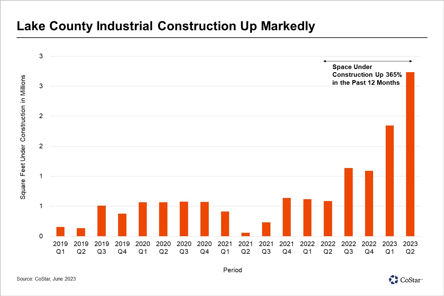 Industrial Development Ramps Up in Orlando's Outskirts